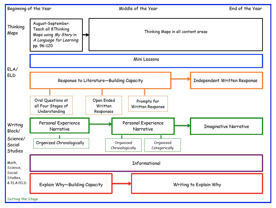 grade level writing plan example